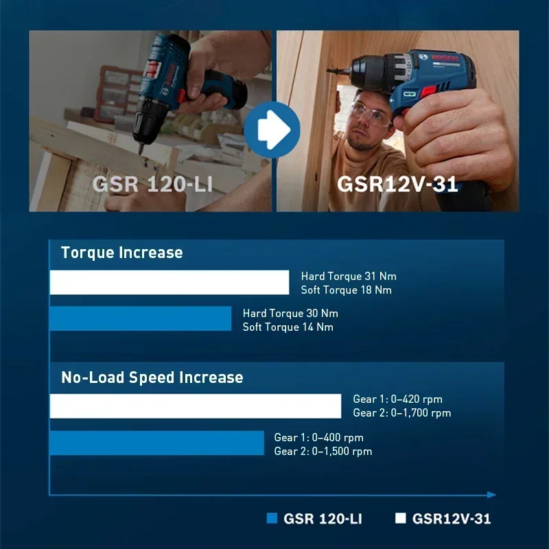 BOSCH GSR12V-31 무선 전기 드릴 드라이버  - Power Tools Kits 리뷰 및 가격